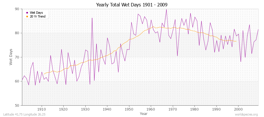 Yearly Total Wet Days 1901 - 2009 Latitude 41.75 Longitude 26.25