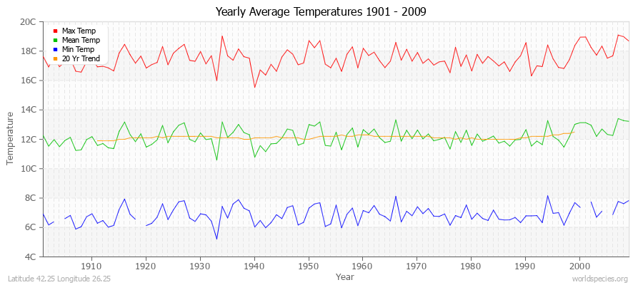 Yearly Average Temperatures 2010 - 2009 (Metric) Latitude 42.25 Longitude 26.25