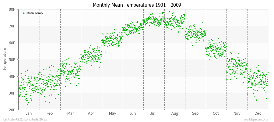 Monthly Mean Temperatures 1901 - 2009 (English) Latitude 42.25 Longitude 26.25