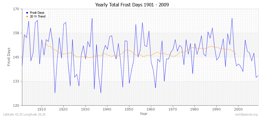 Yearly Total Frost Days 1901 - 2009 Latitude 42.25 Longitude 26.25