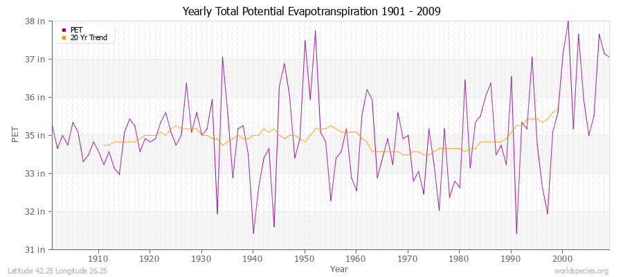 Yearly Total Potential Evapotranspiration 1901 - 2009 (English) Latitude 42.25 Longitude 26.25