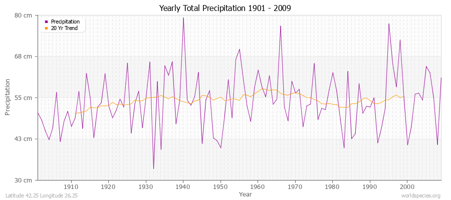 Yearly Total Precipitation 1901 - 2009 (Metric) Latitude 42.25 Longitude 26.25