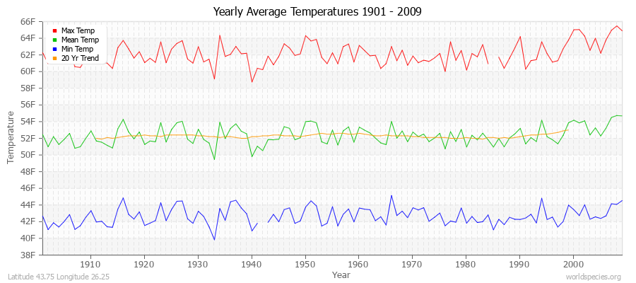 Yearly Average Temperatures 2010 - 2009 (English) Latitude 43.75 Longitude 26.25
