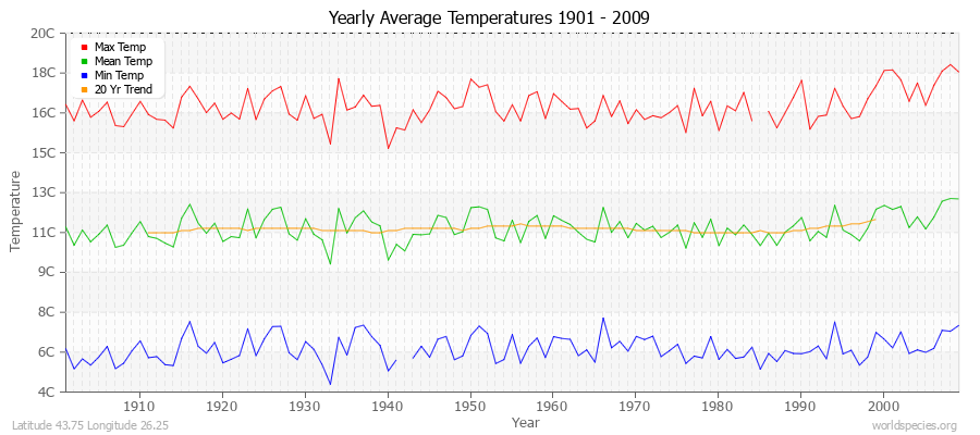 Yearly Average Temperatures 2010 - 2009 (Metric) Latitude 43.75 Longitude 26.25