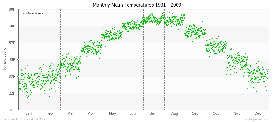 Monthly Mean Temperatures 1901 - 2009 (English) Latitude 43.75 Longitude 26.25