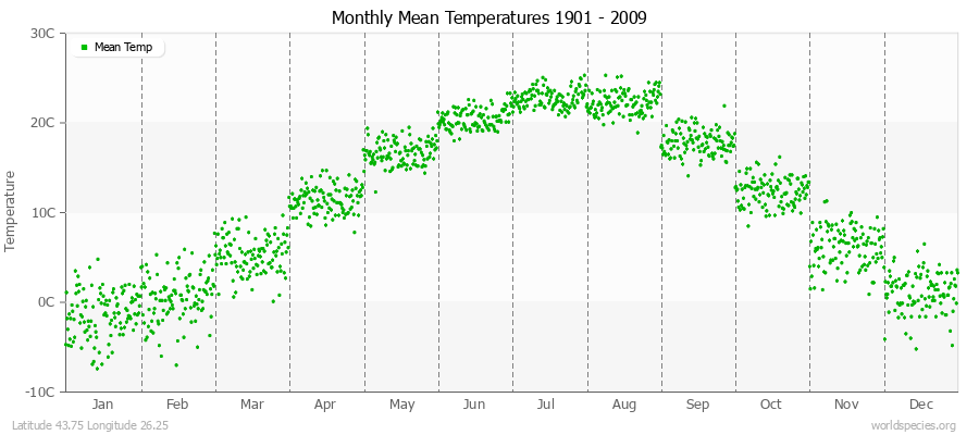 Monthly Mean Temperatures 1901 - 2009 (Metric) Latitude 43.75 Longitude 26.25