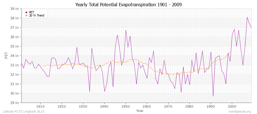 Yearly Total Potential Evapotranspiration 1901 - 2009 (English) Latitude 43.75 Longitude 26.25