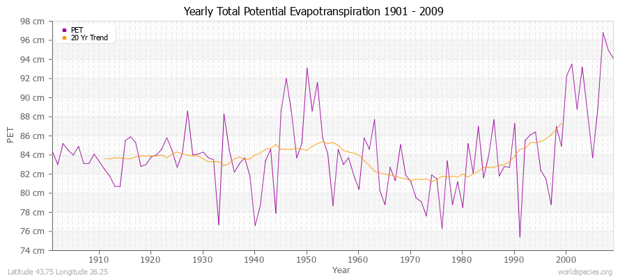 Yearly Total Potential Evapotranspiration 1901 - 2009 (Metric) Latitude 43.75 Longitude 26.25