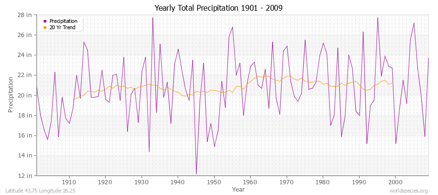 Yearly Total Precipitation 1901 - 2009 (English) Latitude 43.75 Longitude 26.25