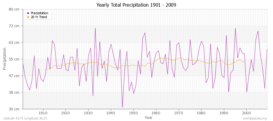 Yearly Total Precipitation 1901 - 2009 (Metric) Latitude 43.75 Longitude 26.25
