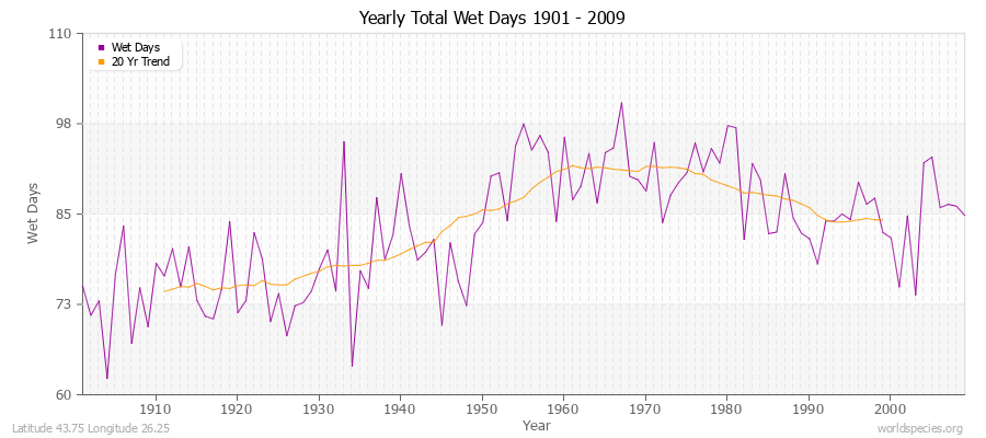 Yearly Total Wet Days 1901 - 2009 Latitude 43.75 Longitude 26.25