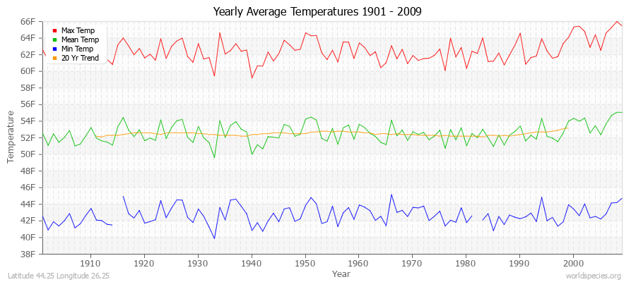 Yearly Average Temperatures 2010 - 2009 (English) Latitude 44.25 Longitude 26.25