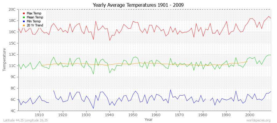 Yearly Average Temperatures 2010 - 2009 (Metric) Latitude 44.25 Longitude 26.25