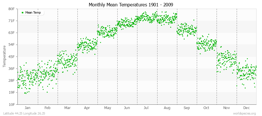 Monthly Mean Temperatures 1901 - 2009 (English) Latitude 44.25 Longitude 26.25