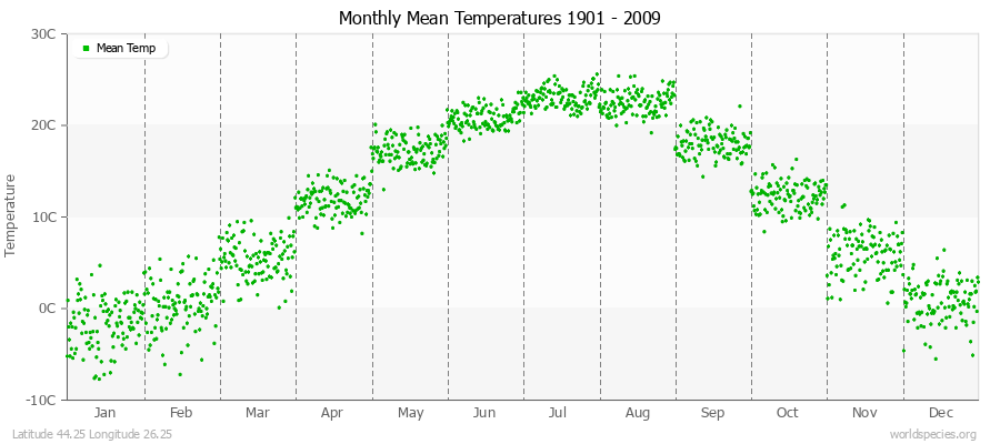 Monthly Mean Temperatures 1901 - 2009 (Metric) Latitude 44.25 Longitude 26.25