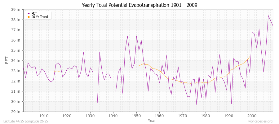 Yearly Total Potential Evapotranspiration 1901 - 2009 (English) Latitude 44.25 Longitude 26.25