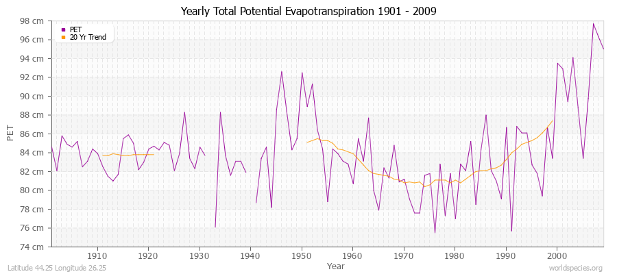Yearly Total Potential Evapotranspiration 1901 - 2009 (Metric) Latitude 44.25 Longitude 26.25