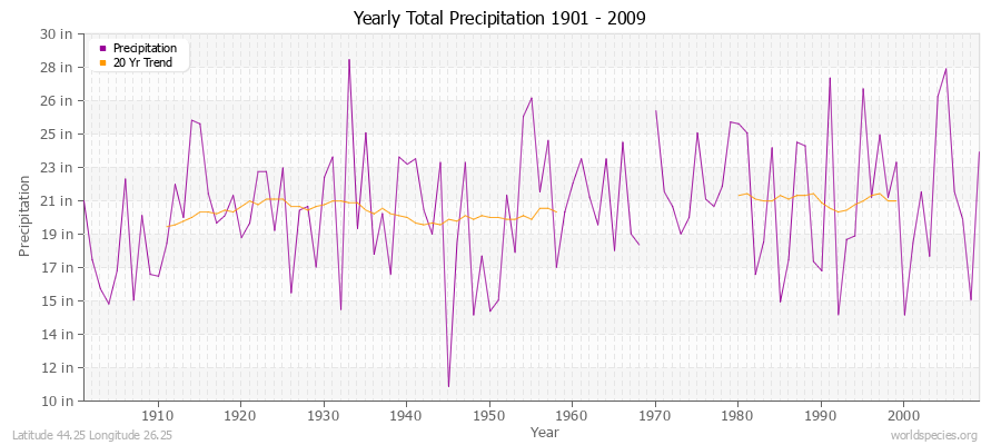 Yearly Total Precipitation 1901 - 2009 (English) Latitude 44.25 Longitude 26.25
