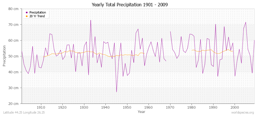 Yearly Total Precipitation 1901 - 2009 (Metric) Latitude 44.25 Longitude 26.25