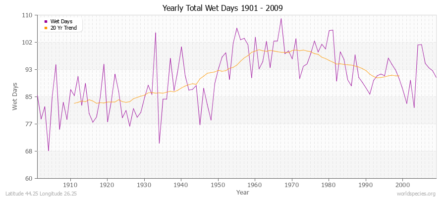 Yearly Total Wet Days 1901 - 2009 Latitude 44.25 Longitude 26.25