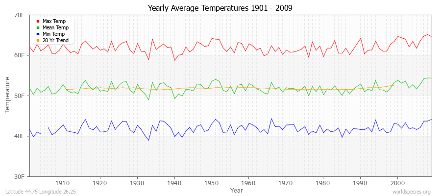 Yearly Average Temperatures 2010 - 2009 (English) Latitude 44.75 Longitude 26.25