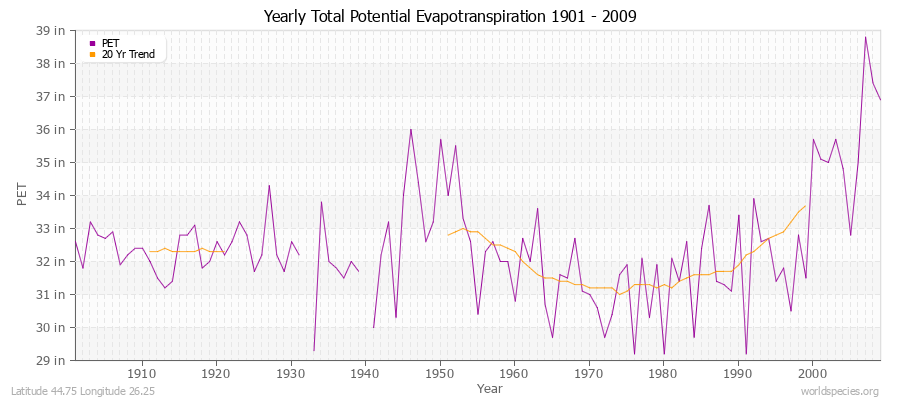 Yearly Total Potential Evapotranspiration 1901 - 2009 (English) Latitude 44.75 Longitude 26.25