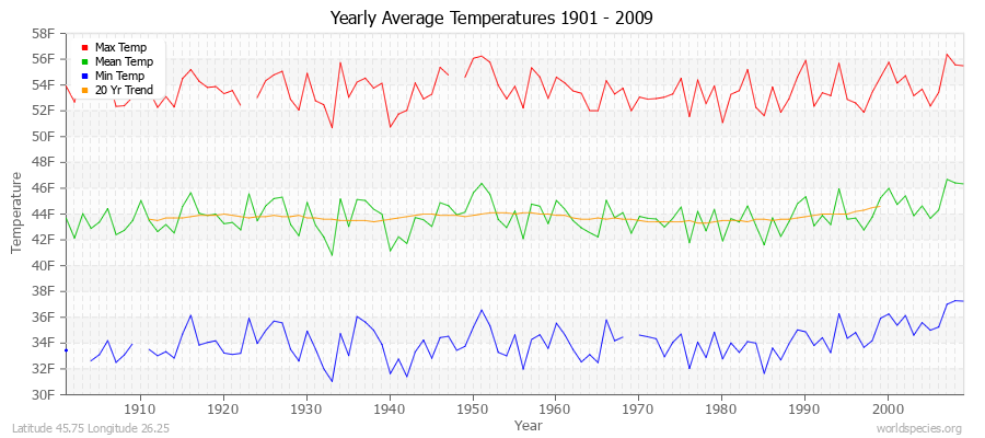 Yearly Average Temperatures 2010 - 2009 (English) Latitude 45.75 Longitude 26.25