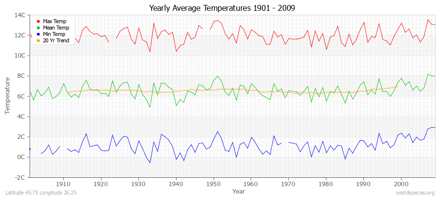 Yearly Average Temperatures 2010 - 2009 (Metric) Latitude 45.75 Longitude 26.25