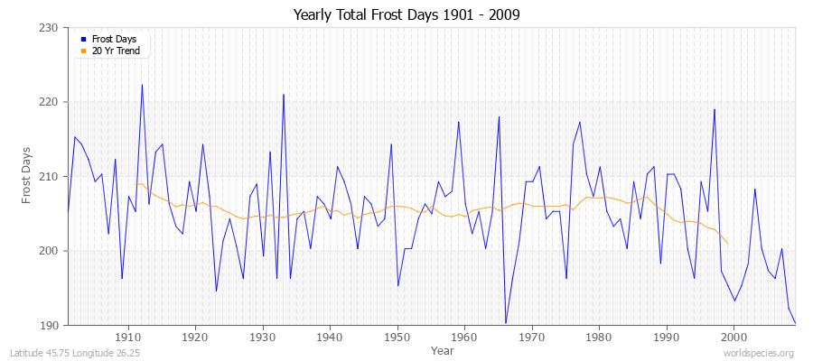 Yearly Total Frost Days 1901 - 2009 Latitude 45.75 Longitude 26.25