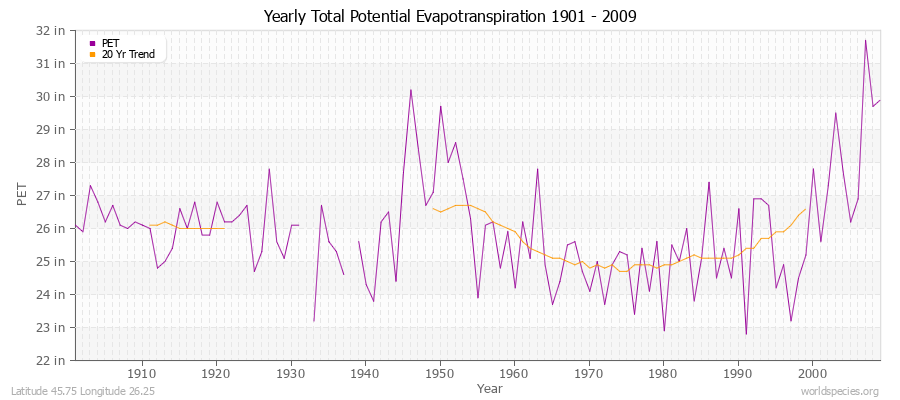 Yearly Total Potential Evapotranspiration 1901 - 2009 (English) Latitude 45.75 Longitude 26.25