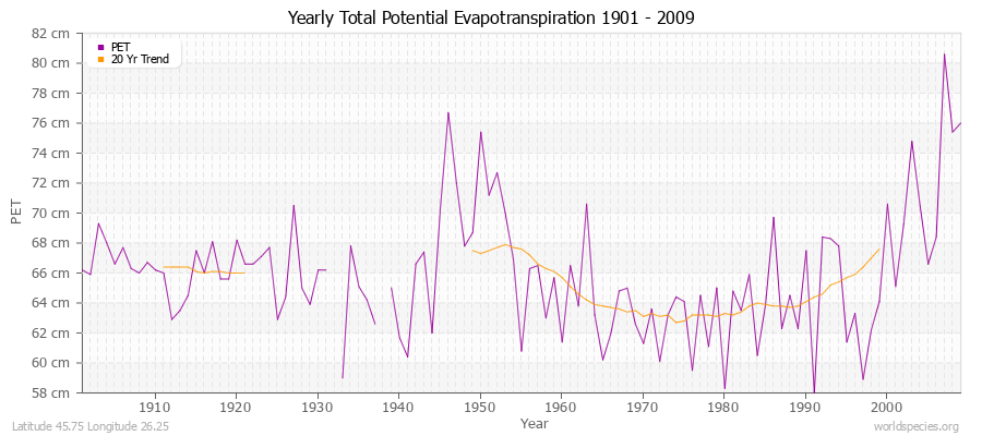 Yearly Total Potential Evapotranspiration 1901 - 2009 (Metric) Latitude 45.75 Longitude 26.25
