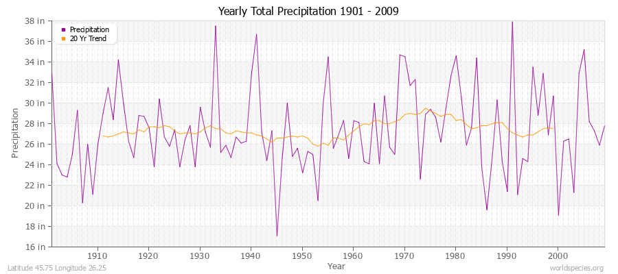 Yearly Total Precipitation 1901 - 2009 (English) Latitude 45.75 Longitude 26.25