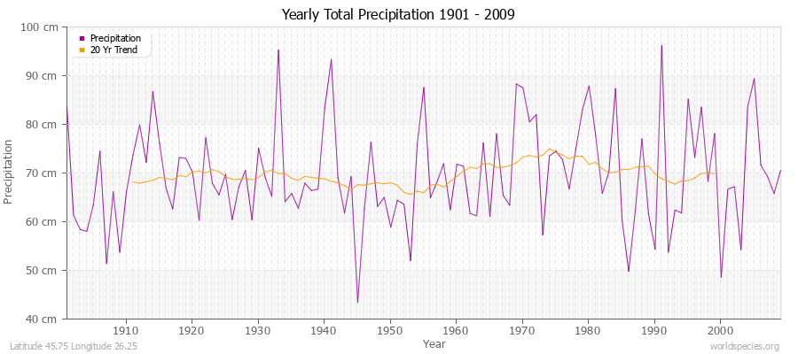 Yearly Total Precipitation 1901 - 2009 (Metric) Latitude 45.75 Longitude 26.25