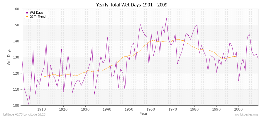 Yearly Total Wet Days 1901 - 2009 Latitude 45.75 Longitude 26.25