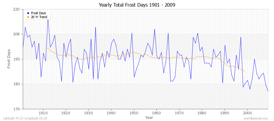 Yearly Total Frost Days 1901 - 2009 Latitude 47.25 Longitude 26.25