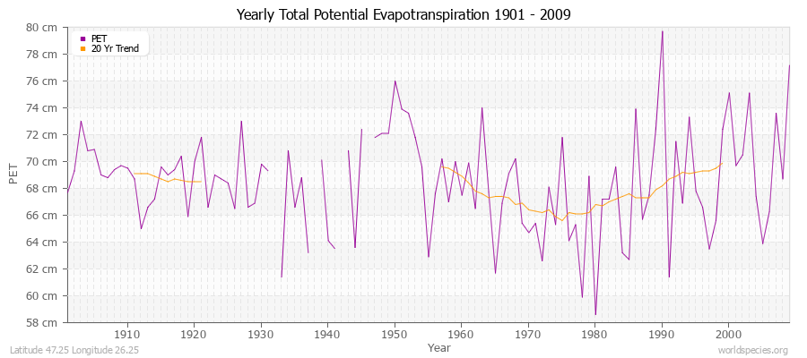 Yearly Total Potential Evapotranspiration 1901 - 2009 (Metric) Latitude 47.25 Longitude 26.25