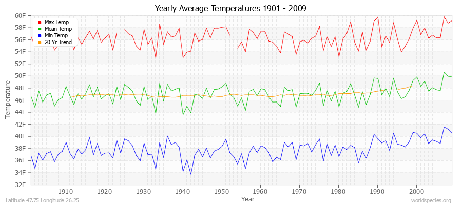 Yearly Average Temperatures 2010 - 2009 (English) Latitude 47.75 Longitude 26.25