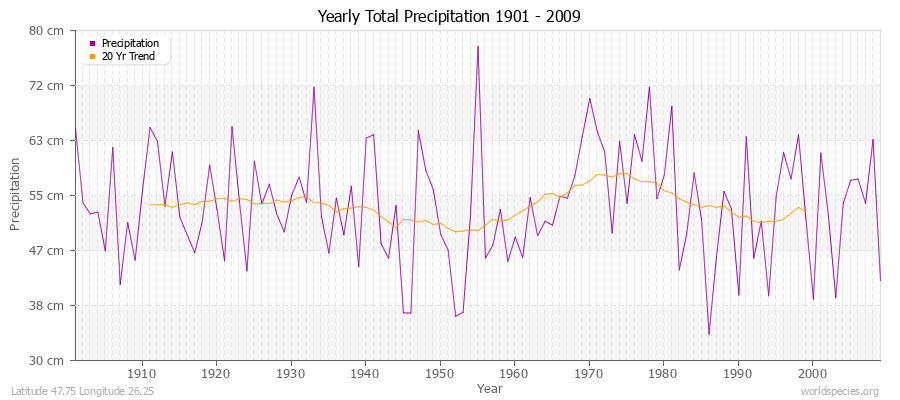 Yearly Total Precipitation 1901 - 2009 (Metric) Latitude 47.75 Longitude 26.25