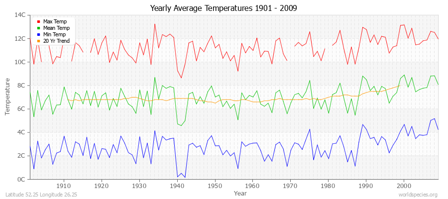 Yearly Average Temperatures 2010 - 2009 (Metric) Latitude 52.25 Longitude 26.25
