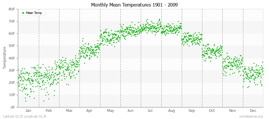 Monthly Mean Temperatures 1901 - 2009 (English) Latitude 52.25 Longitude 26.25