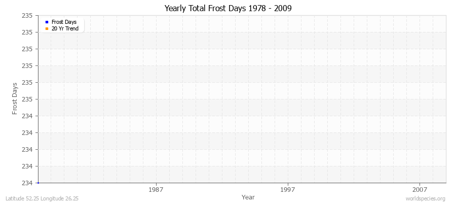 Yearly Total Frost Days 1978 - 2009 Latitude 52.25 Longitude 26.25