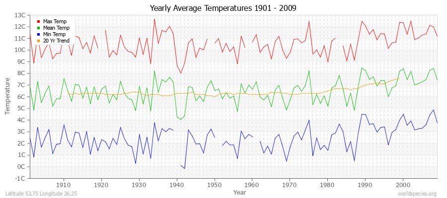 Yearly Average Temperatures 2010 - 2009 (Metric) Latitude 53.75 Longitude 26.25