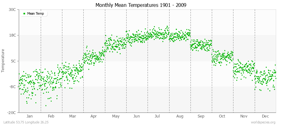 Monthly Mean Temperatures 1901 - 2009 (Metric) Latitude 53.75 Longitude 26.25