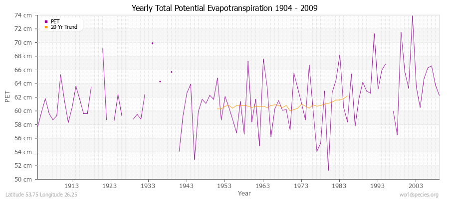 Yearly Total Potential Evapotranspiration 1904 - 2009 (Metric) Latitude 53.75 Longitude 26.25