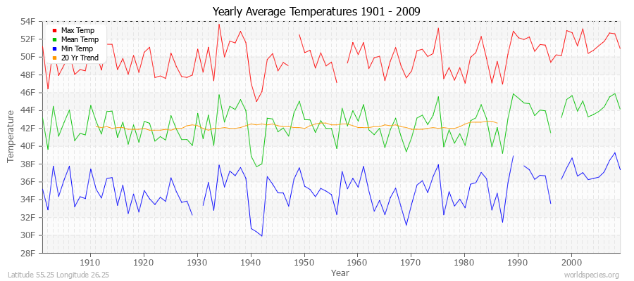 Yearly Average Temperatures 2010 - 2009 (English) Latitude 55.25 Longitude 26.25