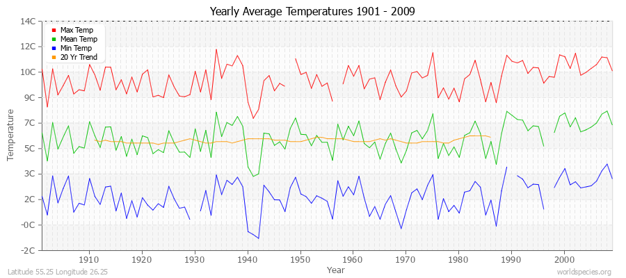 Yearly Average Temperatures 2010 - 2009 (Metric) Latitude 55.25 Longitude 26.25