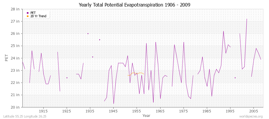 Yearly Total Potential Evapotranspiration 1906 - 2009 (English) Latitude 55.25 Longitude 26.25