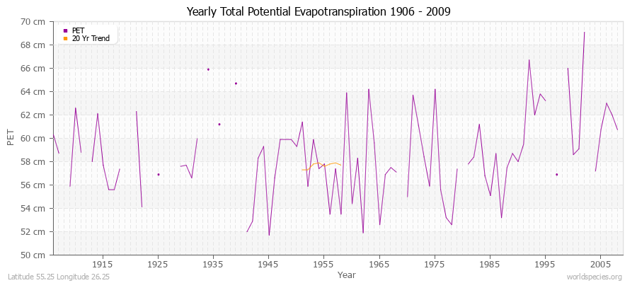 Yearly Total Potential Evapotranspiration 1906 - 2009 (Metric) Latitude 55.25 Longitude 26.25
