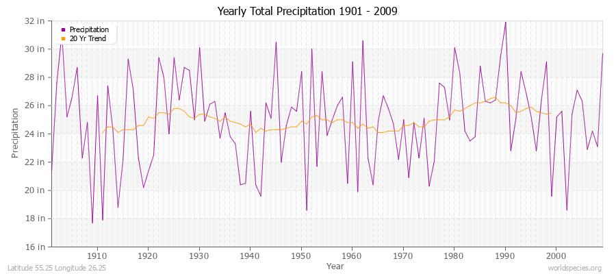 Yearly Total Precipitation 1901 - 2009 (English) Latitude 55.25 Longitude 26.25