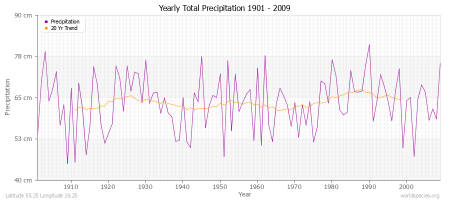 Yearly Total Precipitation 1901 - 2009 (Metric) Latitude 55.25 Longitude 26.25